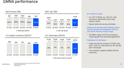GM, GM’s Sales Fell, Its Revenue Fell, And It’s Still Expecting A $500 Million Check From Washington