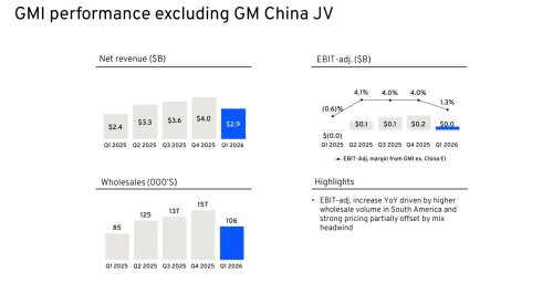GM’s Sales Fell, Its Revenue Fell, And It’s Still Expecting A $500 Million Check From Washington