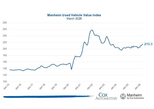 Used-Car Prices Are Back To 2023 Highs, And EVs Are Leading The Climb