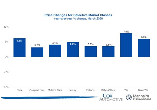 Used-Car Prices Are Back To 2023 Highs, And EVs Are Leading The Climb