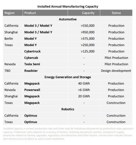 Tesla, Tesla Sold 6% More Cars Last Quarter And Made 16% More Money