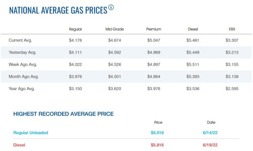 Gas Is Up 33% From A Year Ago, And Diesel Is Closing In On Its All-Time High