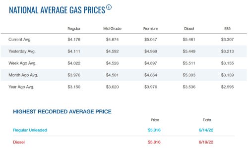 Gas Is Up 33% From A Year Ago, And Diesel Is Closing In On Its All-Time High