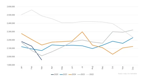 The Average New Car Costs $50K, So Americans Are Emptying Used Car Lots