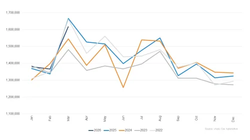 The Average New Car Costs $50K, So Americans Are Emptying Used Car Lots