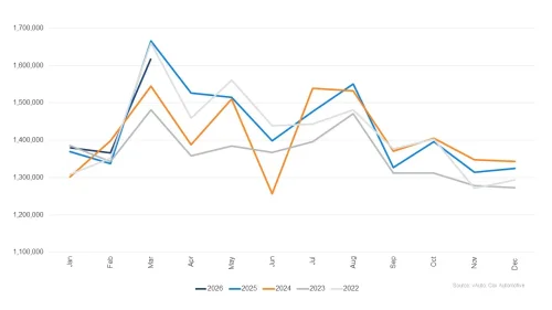 The Average New Car Costs $50K, So Americans Are Emptying Used Car Lots