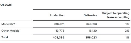 The Gap Between What Tesla Built And What It Sold Just Broke A Company Record