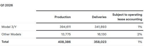 Tesla, The Gap Between What Tesla Built And What It Sold Just Broke A Company Record