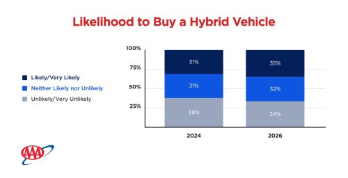 EVs Might Hate The Cold, But Hybrids Hate The Heat