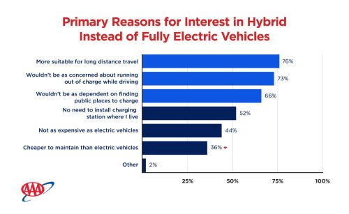 EVs Might Hate The Cold, But Hybrids Hate The Heat