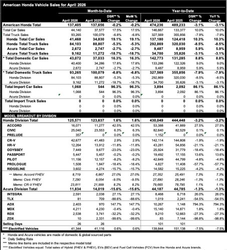 Honda, Subaru, Subaru BRZ, Honda’s New Prelude Had Its Best Month Ever As It Races Past Subaru’s BRZ