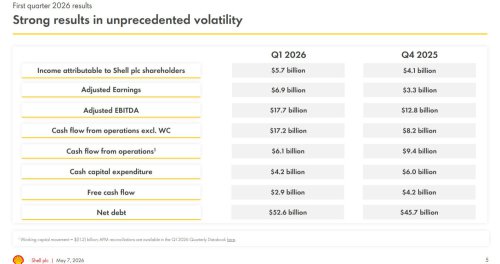Shell Just Doubled Its Profits While You Pay $4.56 A Gallon