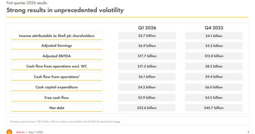 Shell Just Doubled Its Profits While You Pay $4.56 A Gallon