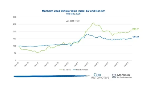 72% Of New EV Buyers Just Traded In A Gas Car, Even After Losing The $7,500 Credit