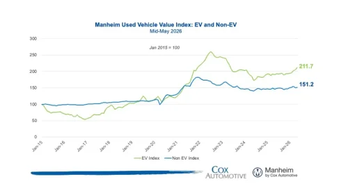 72% Of New EV Buyers Just Traded In A Gas Car, Even After Losing The $7,500 Credit