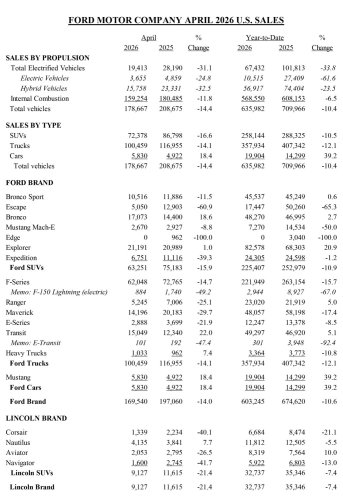 Ford, Ford Mustang Mach-E, Ford Mustang, Ford’s Gas Mustang Sales Surged 40% While Its Mach-E Collapsed 50% This Year