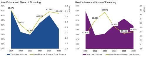 The Average New-Car Loan Jumped $2,150 In A Single Year