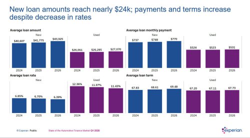 The Average New-Car Loan Jumped $2,150 In A Single Year