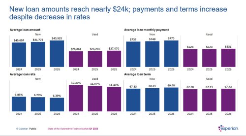 The Average New-Car Loan Jumped $2,150 In A Single Year