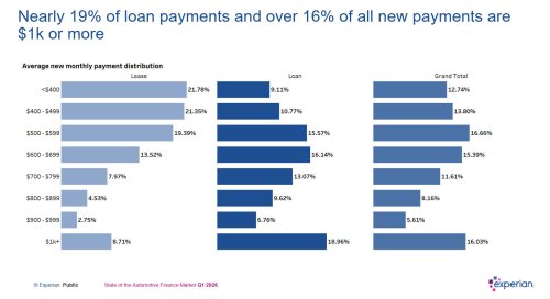 The Average New-Car Loan Jumped $2,150 In A Single Year