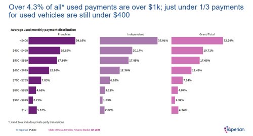 The Average New-Car Loan Jumped $2,150 In A Single Year
