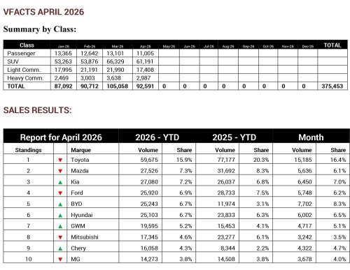 One In Six New Cars Sold In Australia Is Now An EV As Gas Sales Fall Off A Cliff