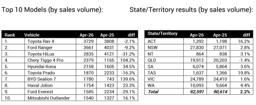 One In Six New Cars Sold In Australia Is Now An EV As Gas Sales Fall Off A Cliff