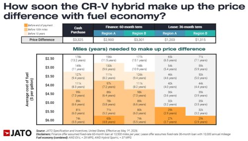 The CR-V’s Hybrid Premium Needed 159,000 Miles To Pay Off In January, Not Anymore