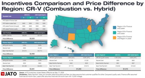 The CR-V’s Hybrid Premium Needed 159,000 Miles To Pay Off In January, Not Anymore