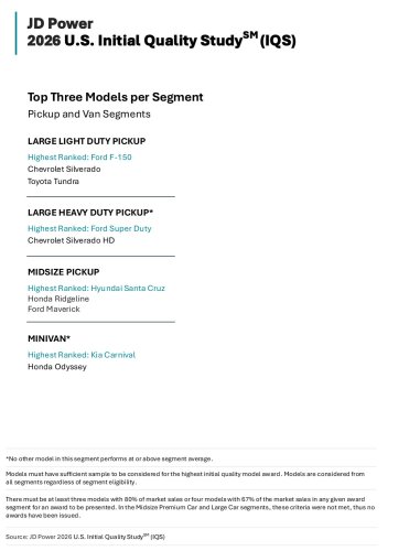 Ford Went From Recall King To JD Power’s Top Mainstream Brand For Initial Quality
