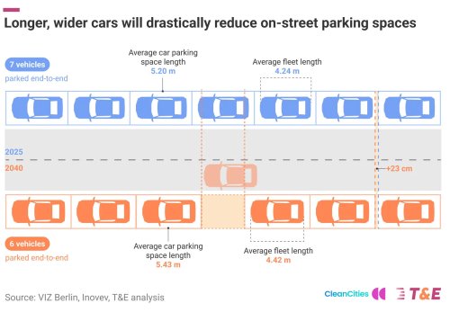 Researchers Want To Tax Cars By The Inch To Stop Carspreading