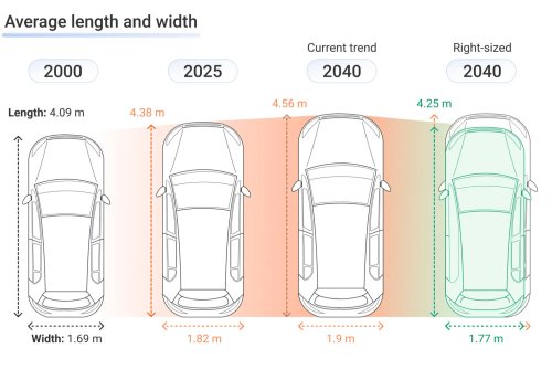 Researchers Want To Tax Cars By The Inch To Stop Carspreading