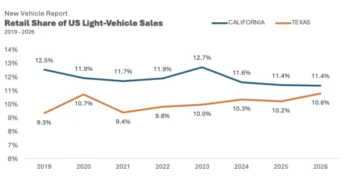 Texas Is About To Outsell California On New Cars, And Plenty Are Paying Cash