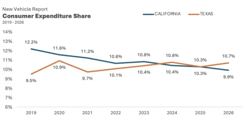 Texas Is About To Outsell California On New Cars, And Plenty Are Paying Cash