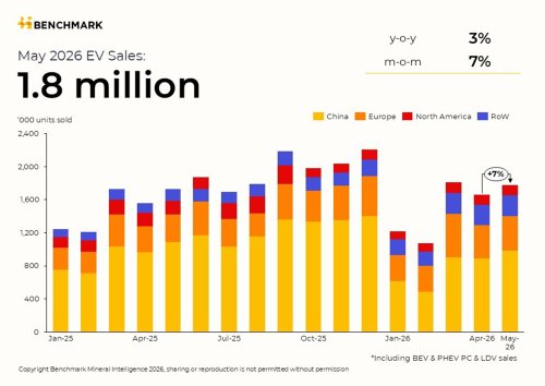 PHEV, North America Cratered And Even China Fell, Dragging Global EV And PHEV Growth To 0.9%