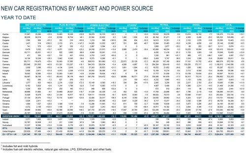 EVs Just Outsold Petrol-Only Cars Across Europe