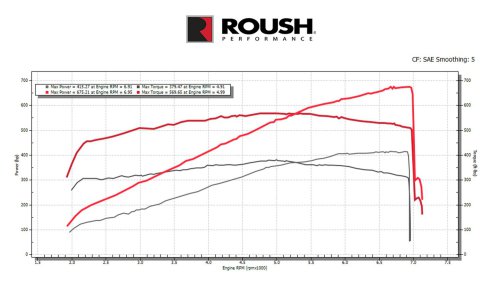 Ford’s Dark Horse SC Makes 795 HP. Roush’s $10,339 Kit Makes 810