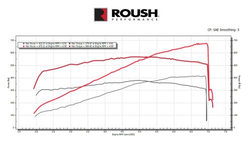 Ford’s Dark Horse SC Makes 795 HP. Roush’s $10,339 Kit Makes 810