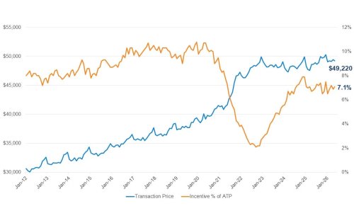 New Car Prices Fell In May, But High-End Luxury Buyers Paid $8,700 More Than Last Year