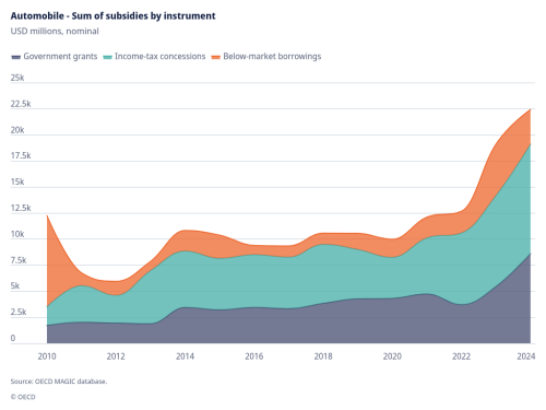 The OECD Has A Special Word For China’s $11.4 Billion Car Habit, And It’s Doping