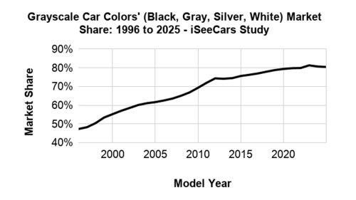 Automakers Keep Adding Colors, Yet Eight In Ten New Cars Are Grayscale