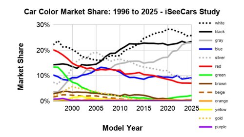 Automakers Keep Adding Colors, Yet Eight In Ten New Cars Are Grayscale