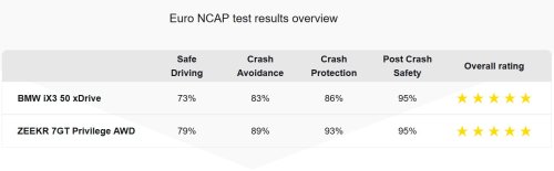 BMW, BMW iX3, BMW Says Its iX3 Aced Euro NCAP’s Toughest Test. A Chinese EV Beat It Anyway