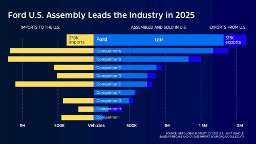Jim Farley Wants Ford’s Rivals Punished For Importing Nearly Half The Cars They Sell Here