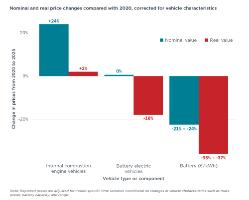 EVs Actually Got 18% Cheaper, So Why Did The Median Price Go Up?