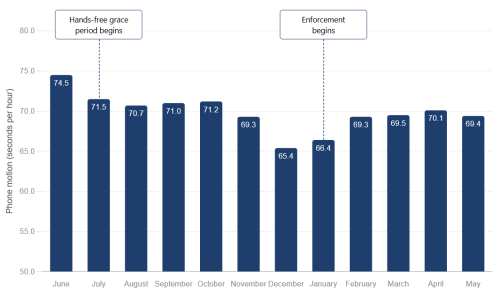 Insurers Say Iowa’s Phone Ban Prevented 470 Crashes, Give Or Take 20%