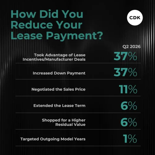 Turns Out A Lot Of You Are Extending Your Car Loan By At Least Two Years