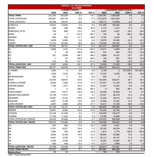 Toyota, Toyota GR Supra, Toyota Killed The GR Supra And Sales Jumped 72% This Year