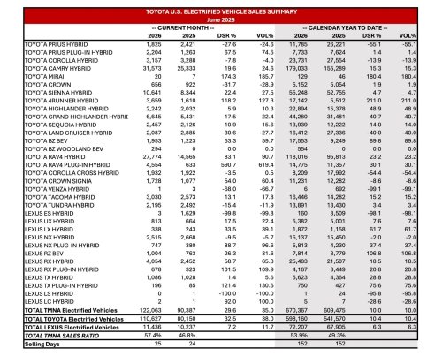 Toyota, Toyota GR Supra, Toyota Killed The GR Supra And Sales Jumped 72% This Year