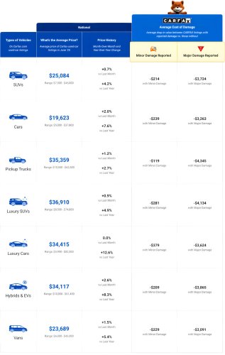 Used Hybrid And EV Prices Have Jumped $3,600 Even After The Tax Credit Died